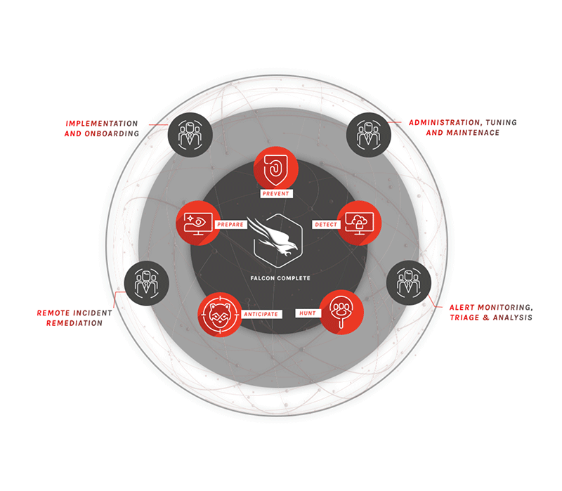 Falcon Complete Managed Endpoint Protection CrowdStrike