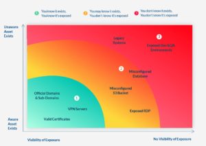 Asset Exposure und Risiko durch Bewusstsein und Sichtbarkeit