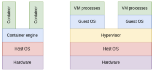 Container und VMs im Vergleich