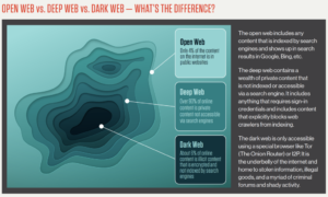 Deep Web und Dark Web im Vergleich zum Open Web
