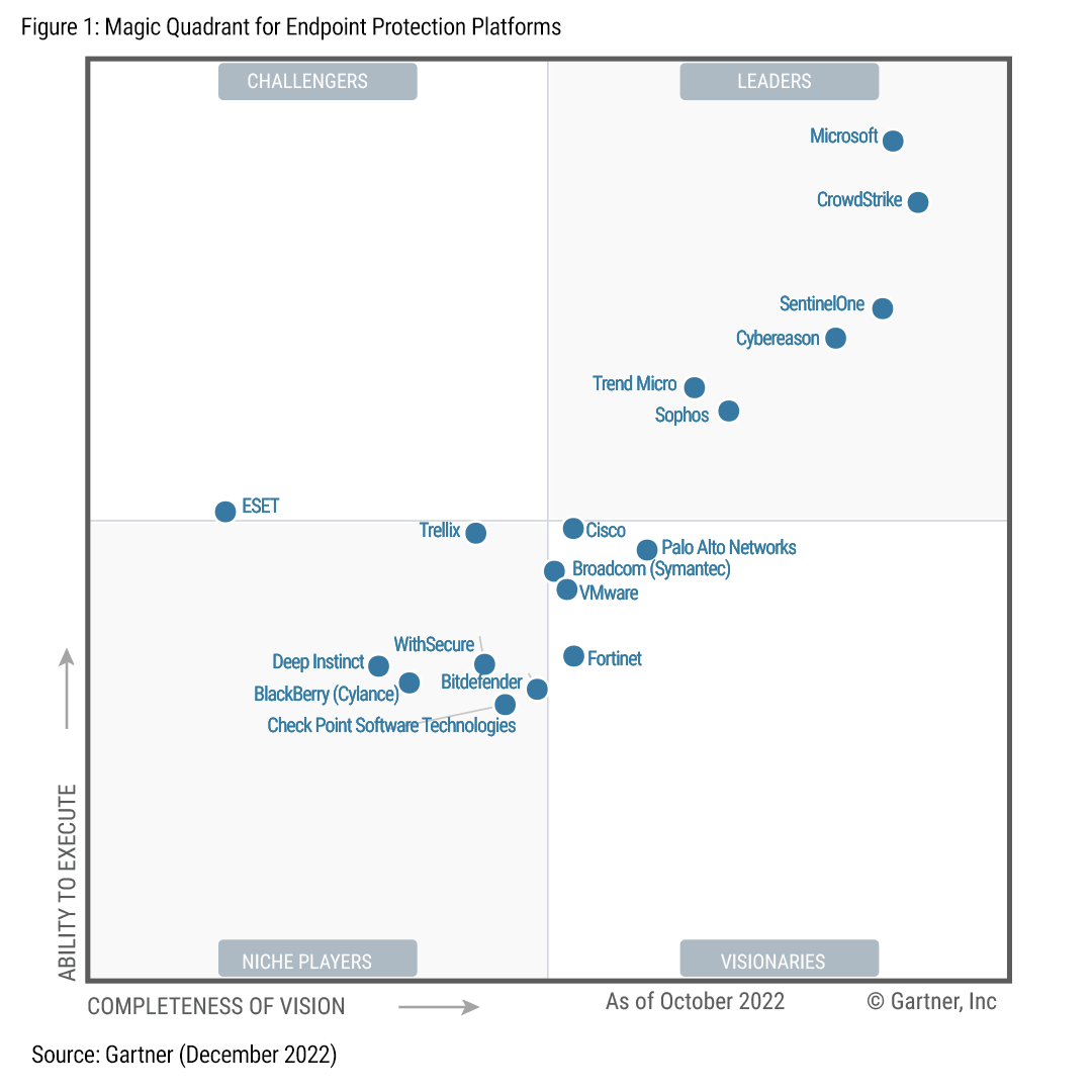 Bild von Gartner Magic Quadrant, in dem CrowdStrike in der Dezember-Ausgabe des Gartner® Magic Quadrant™ für Endgeräteschutz-Plattformen 2022 als Leader positioniert ist
